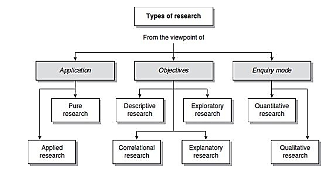 Types of research? Part-1