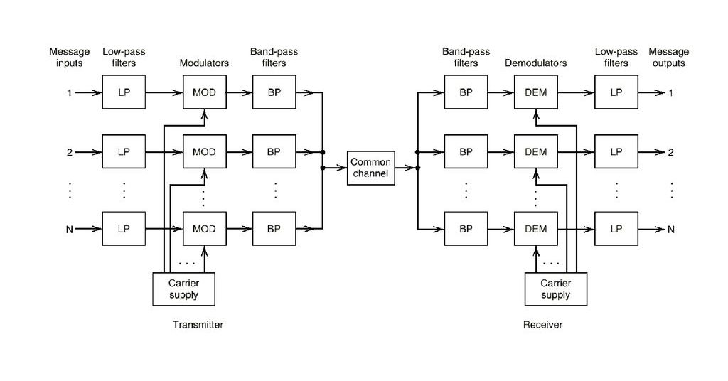 Fundamentals of Multiplex | TDM | FDM | Block diagram of multiplex