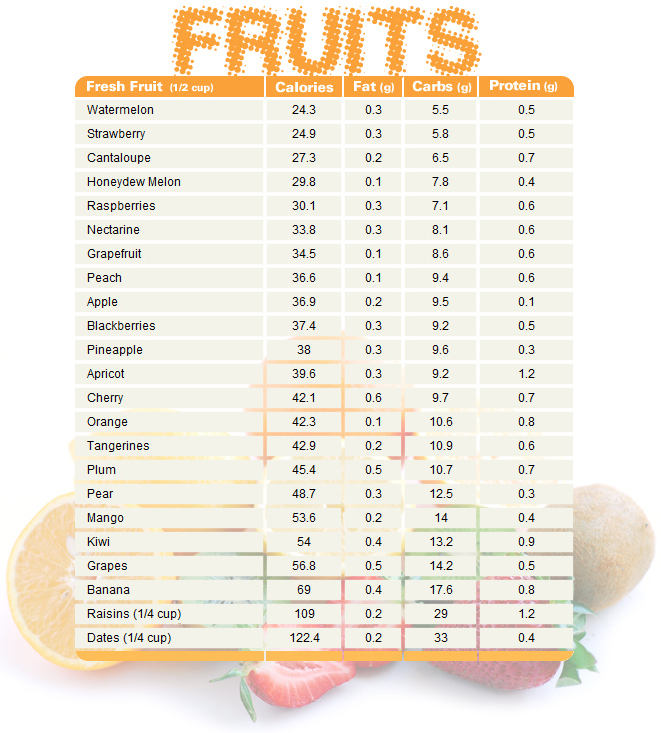 Fruit chart comparing calories, fat, carbs, and protein | Health Tips