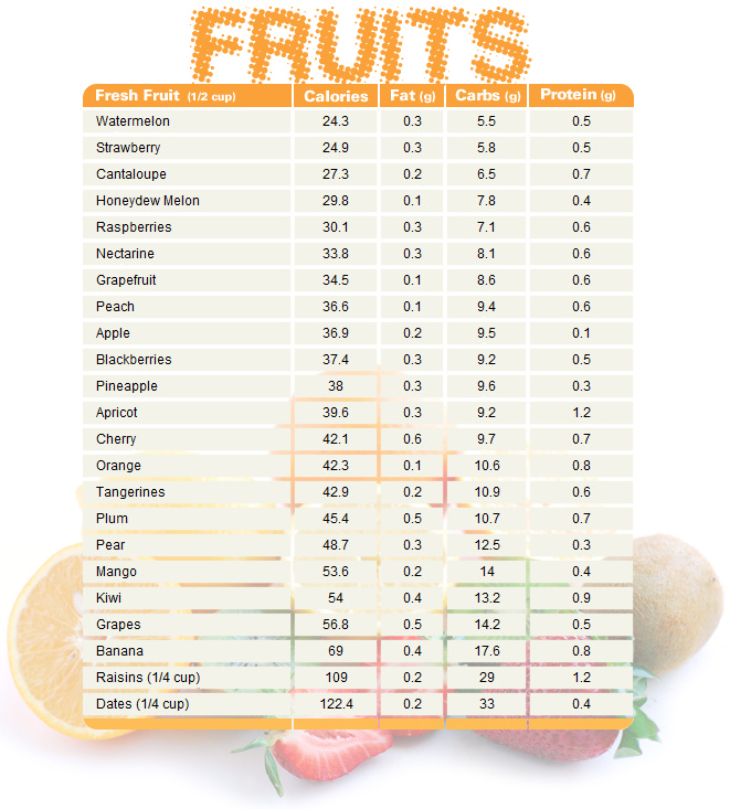Nut Chart Comparing Calories, Fat, Carbs and Protein