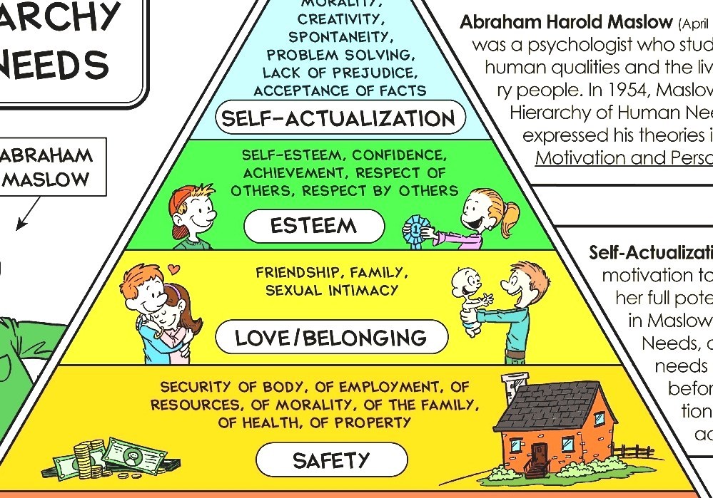 Maslow Hierarchy Needs Diagram