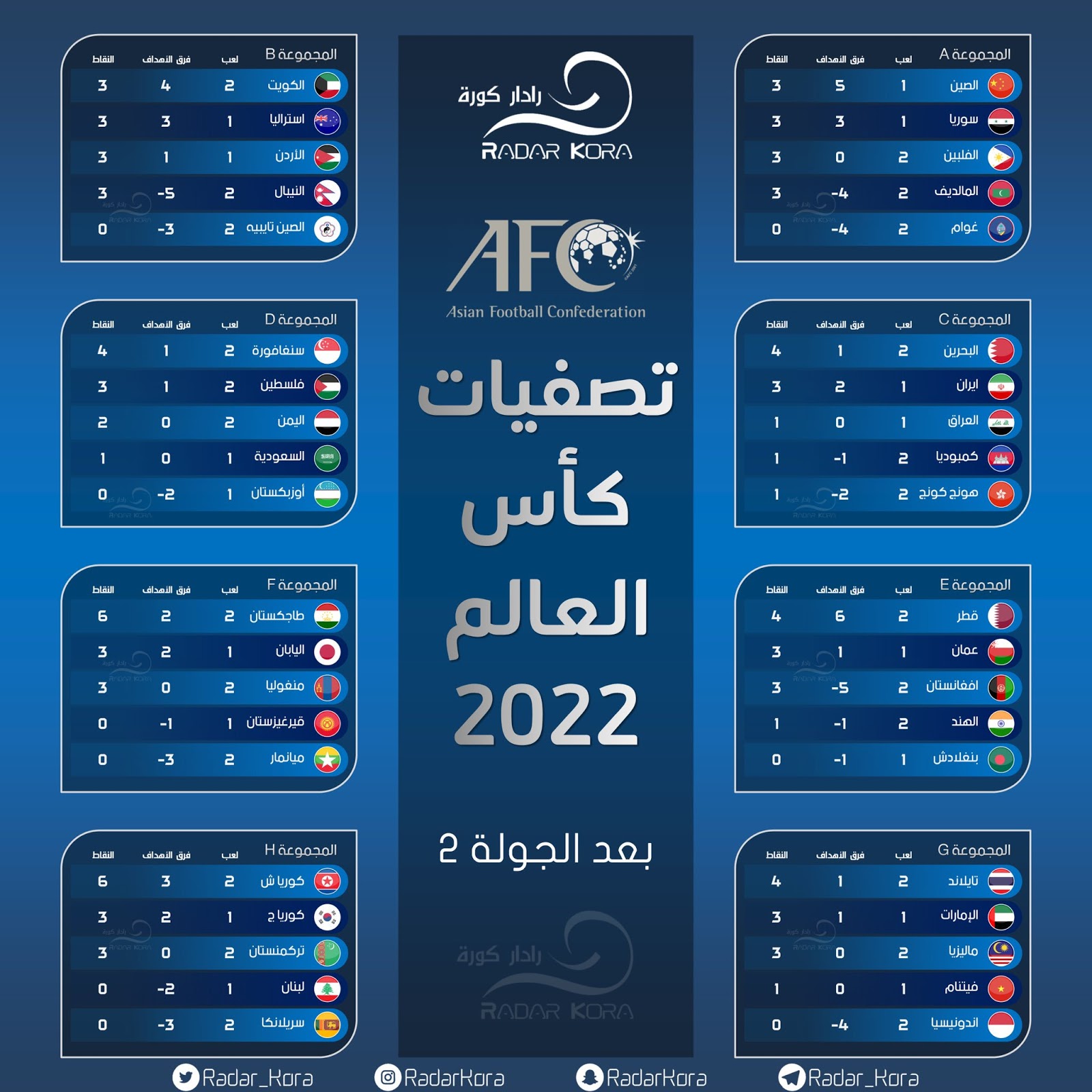 العالم ترتيب التصفيات المؤهلة 2022 لكأس ملخص نتيجة