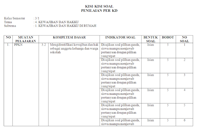 Kisi-kisi Soal KI-3 & KI-4 Kelas 3 SD/MI: Tema 5