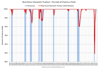 Recession Measure, GDP