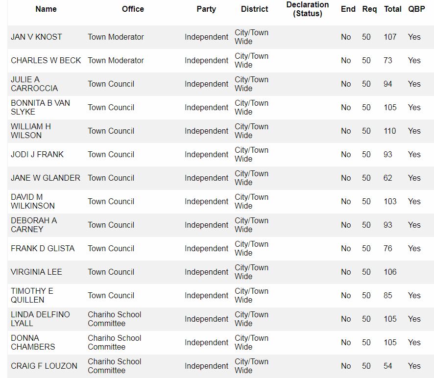 Progressive Charlestown Who’s on the ballot for Charlestown Municipal