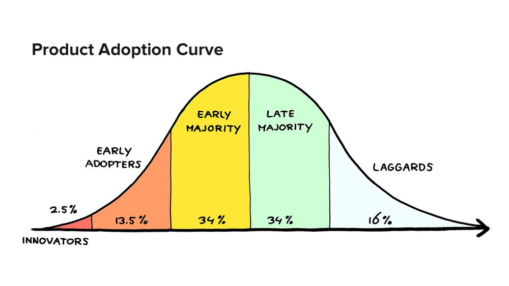 Innovators vs. Laggards One and the Same
