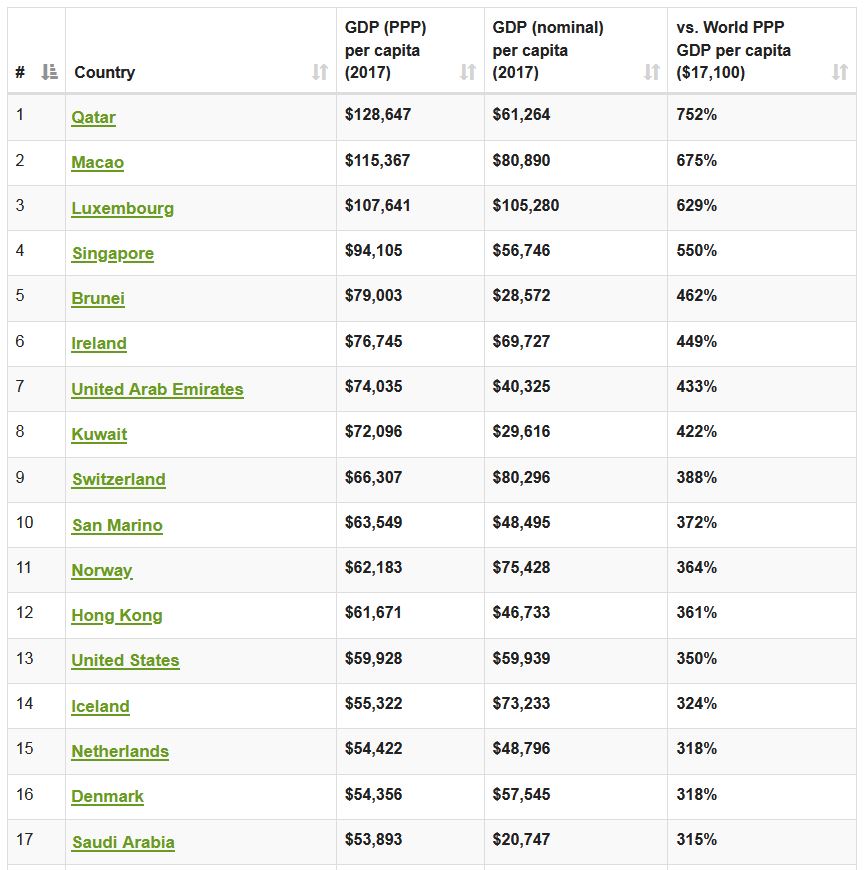 Thoughts Countries with highest per capita