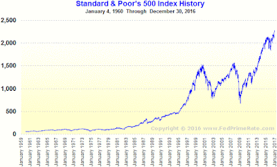 Chart: S and P 500 Index