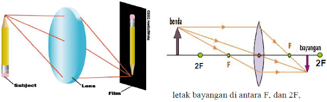 Diagram pembentukan bayangan pada kamera dan mata