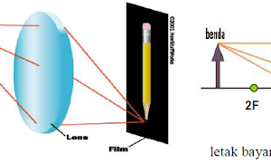 Alat Optik Kamera Dan Lup Dalam Fisika Id Jurnal