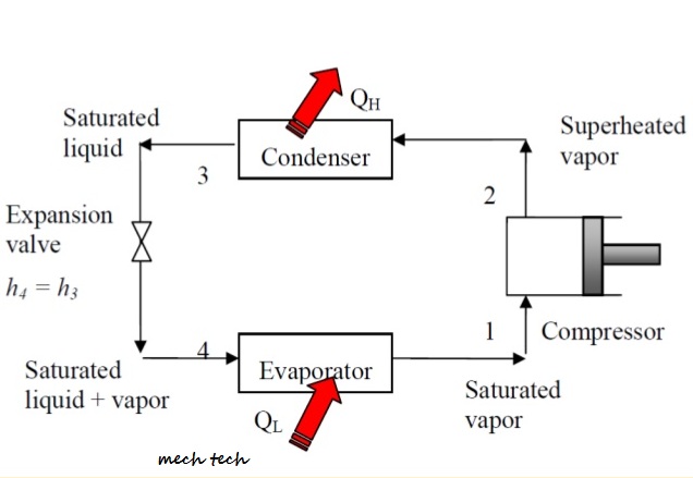Compression refrigeration cycle - Mech tech