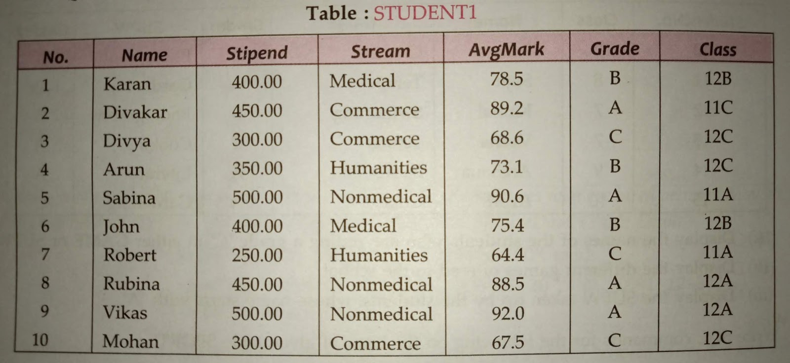 Write SQL commands for the following on the basis of given table ...
