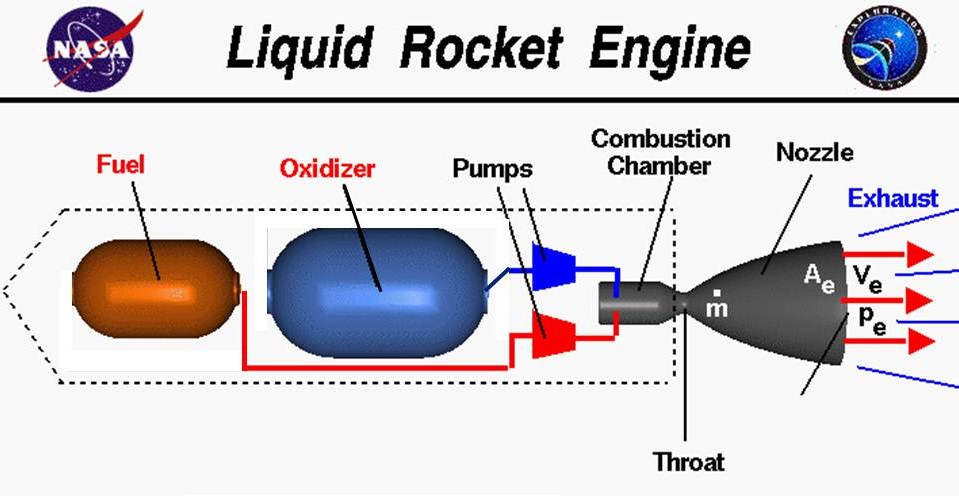 гибридный ракетный двигатель. Kinds of liquid rocket fuel. Vulcain (ракетный двигатель). Solid fuel rocket engine. Liquid fuel rocket engine.