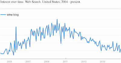 Google searches for "Wine blog" in the USA from 2004-2016