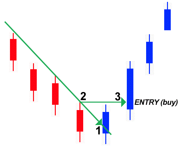 1 2 3 forex