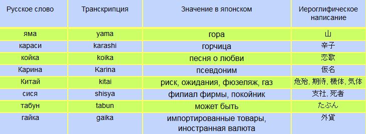 Японские слова с транскрипцией. Японская транскрипция. Японские слова на русском произношении. Японские слова с произношением.