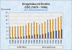 Deaths caused by substances