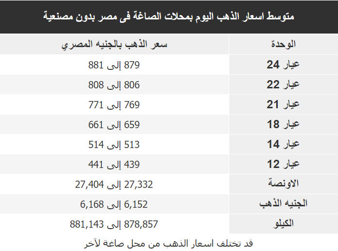 اسعار الذهب اليوم فى مصر Gold الجمعة 5 يونيو 2020