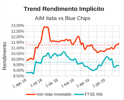 Trend rendimento implicito indici Aim Italia Investable e FTSE Mib