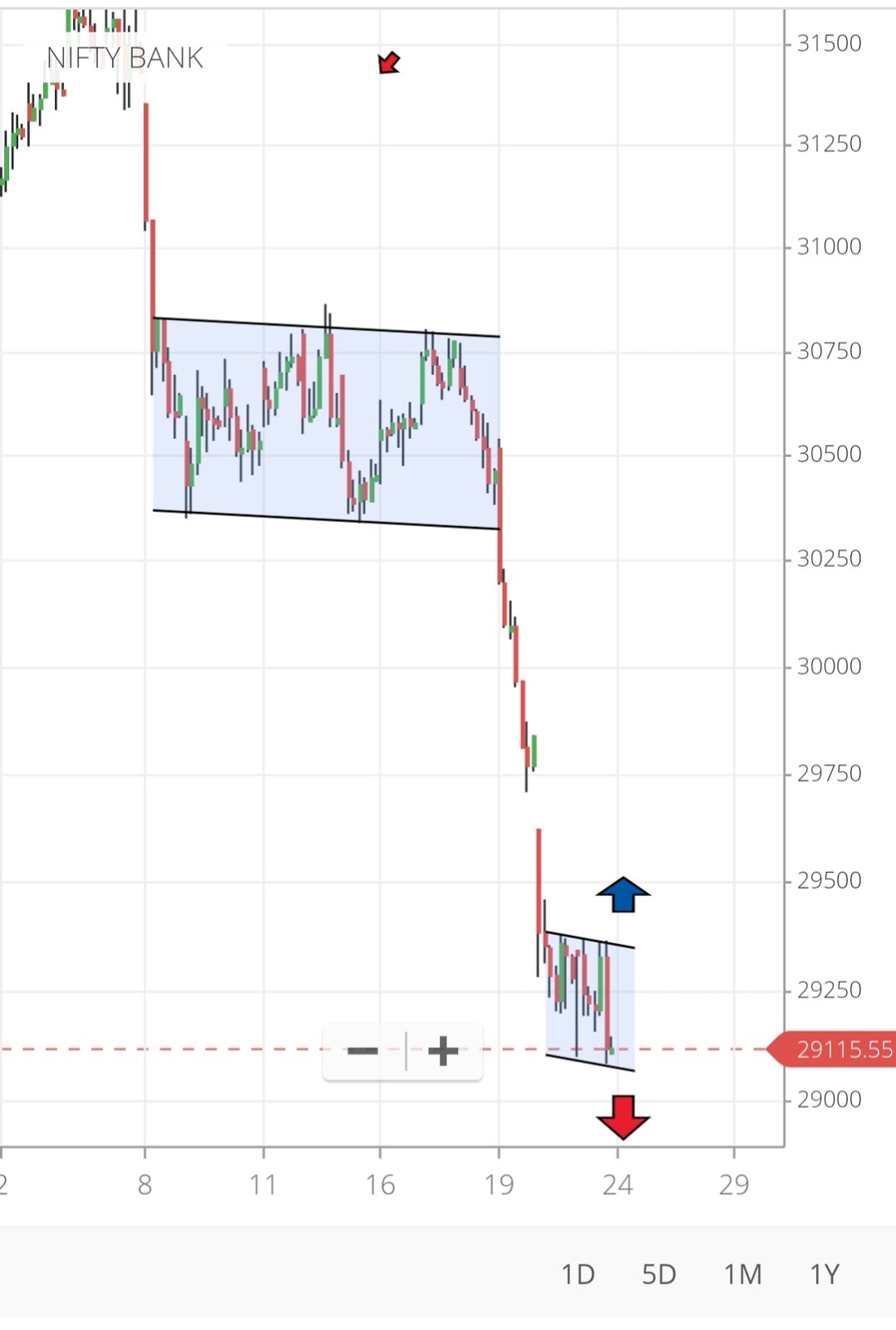Bank Nifty Chart Today