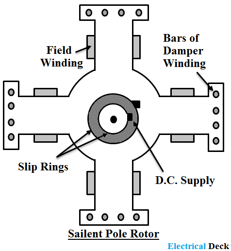 Construction Details of Synchronous Motor