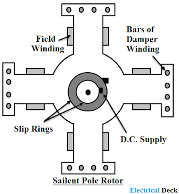 Construction Details of Synchronous Motor Construction Details of Synchronous Motor