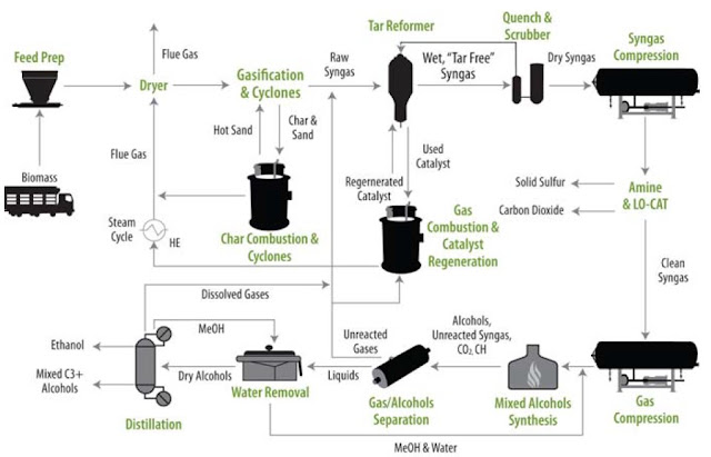 Production of ethanol from biomass – Recent research