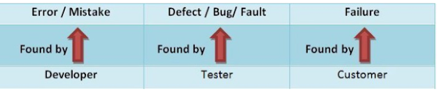 DIFFERENCE BETWEEN DEFECT , BUG, ERROR AND FAILURE