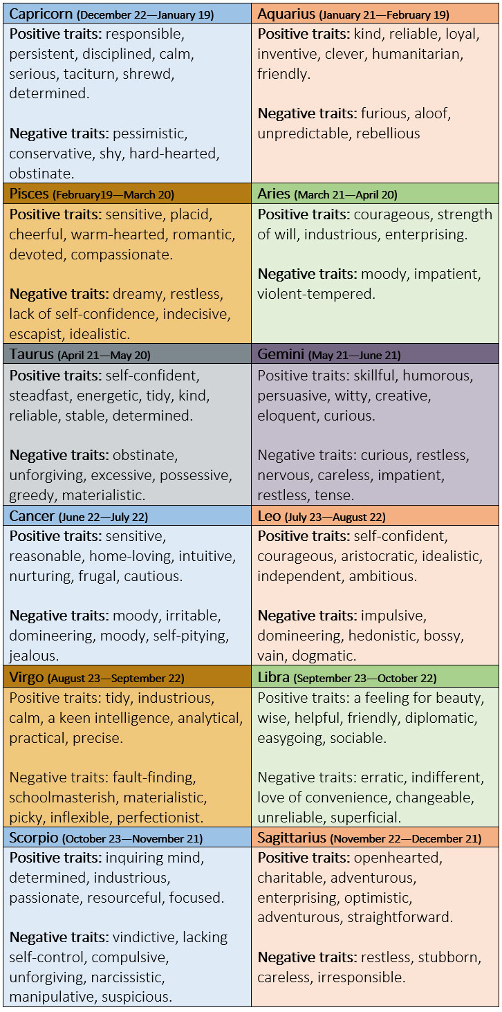 Click on PERSONALITY ACCORDING TO HOROSCOPES