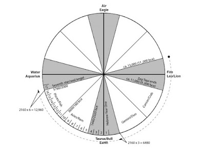 Timeline chart at the start of Chapter 8, titled "The End is about Time"