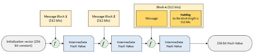 Descrierea algoritmului SHA-256
