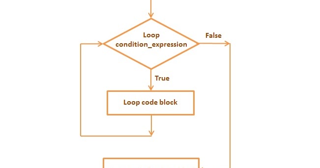 Loop and Jump Statements in C Programming