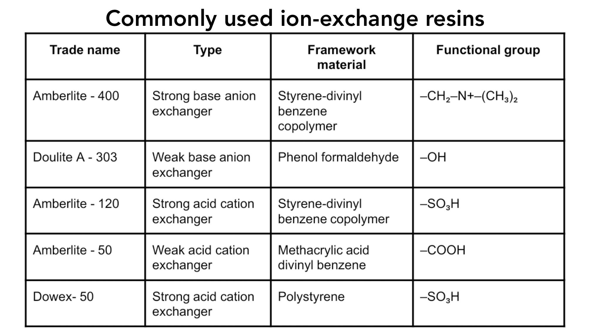Ion exchange chromatography, Types of ionexchange resins