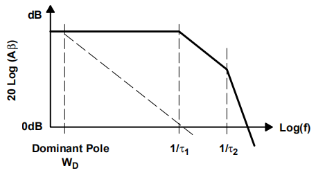 Op Amps Design Practice: Dominant-Pole Compensation