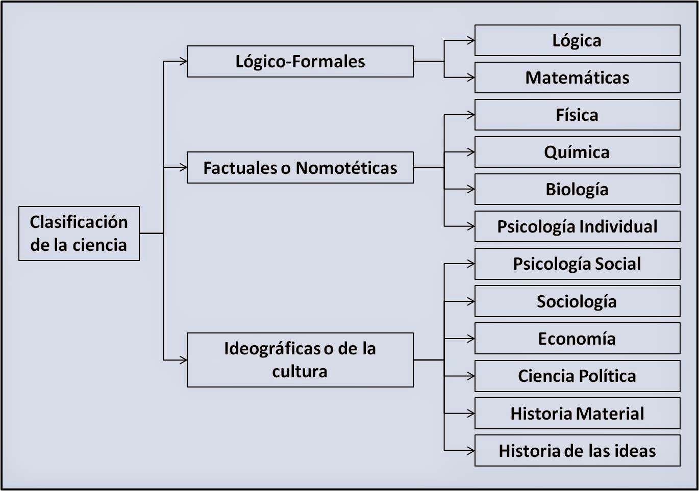 Clasificacion De Las Ciencias Bunge Matematica Formal Logica | My XXX