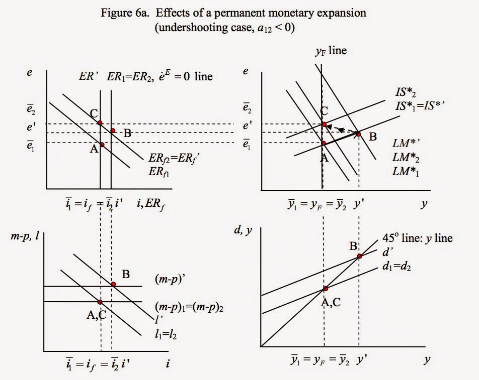 At the Margin: Exchange rate overshooting (4-panel diagram)