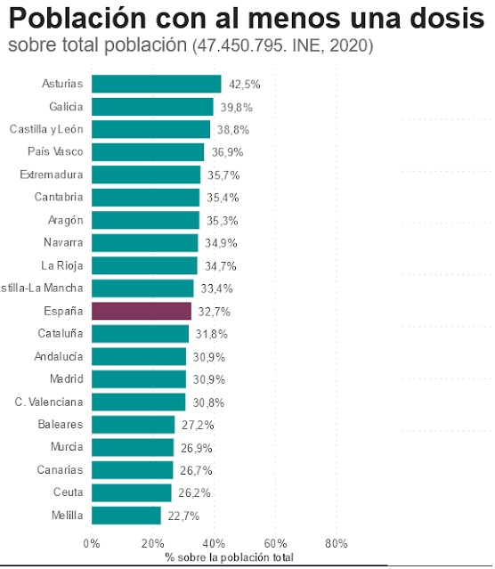 Gráfico de barras que muestra el porcentaje de la población que ha recibido alguna dosis, por comunidades autónomas. El País Vasco aparece con el 36,9%, con un valor de los más altos. El más alto es Asturias con el 42,5% y el más bajo Melilla, con el 22,7%. La media española es del 32,7%