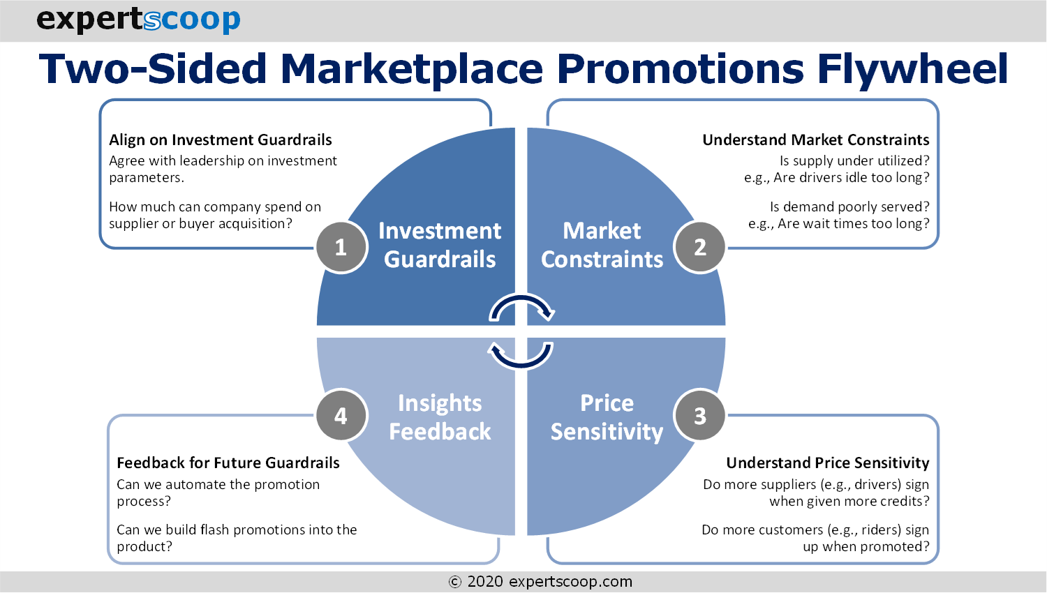 expertscoop TwoWay Street Growing a TwoSided Marketplace Through