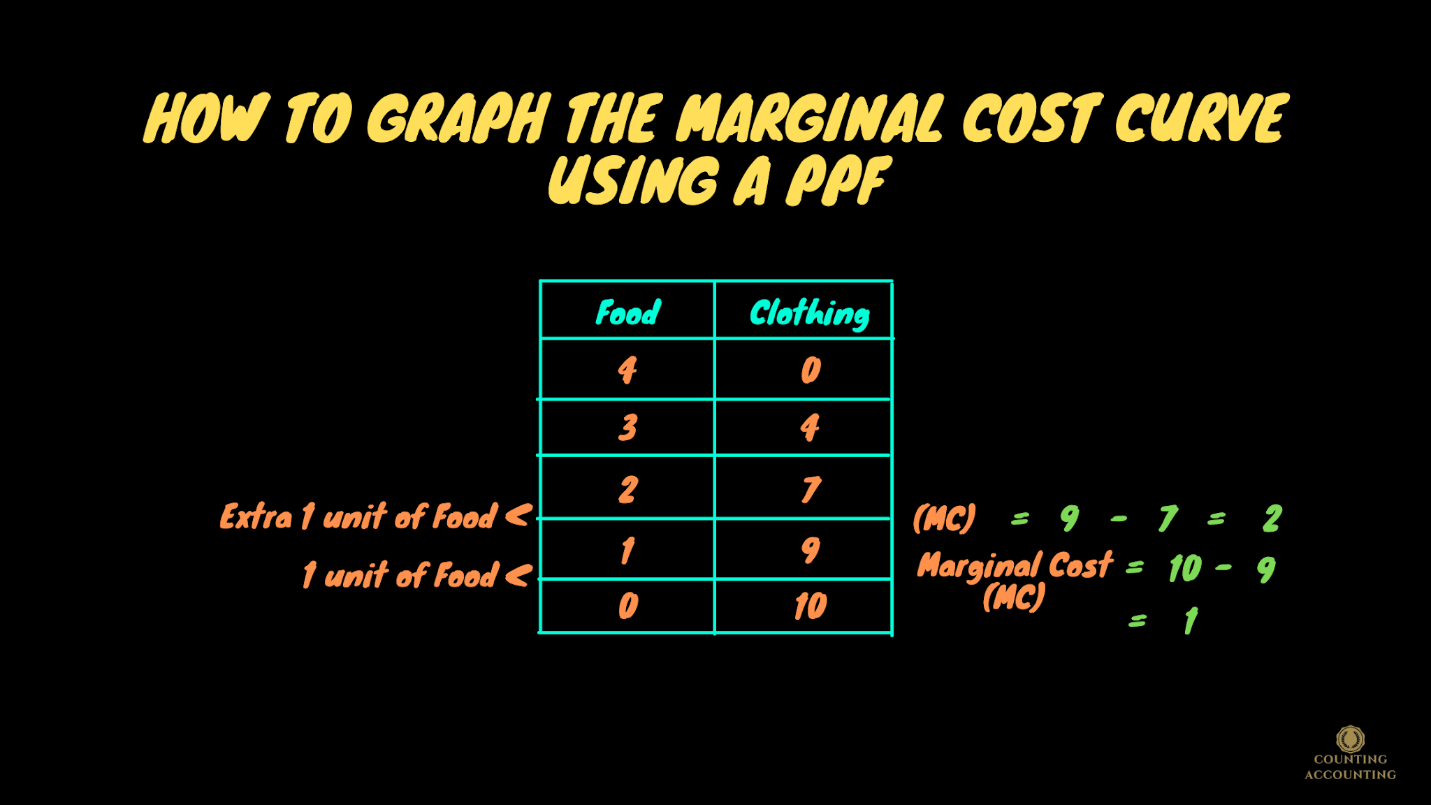 How to Draw or Graph the Marginal Cost Curve using a PPF? Marginal Cost
