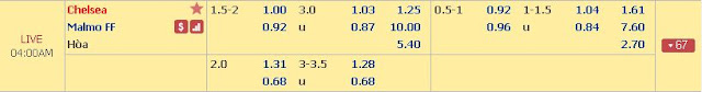 Tỷ lệ kèo Chelsea vs Malmo (Europa League - đêm 21/2) Chelsea