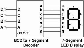 Verilog Code for BCD to Seven Segment Decoder using Case Statement