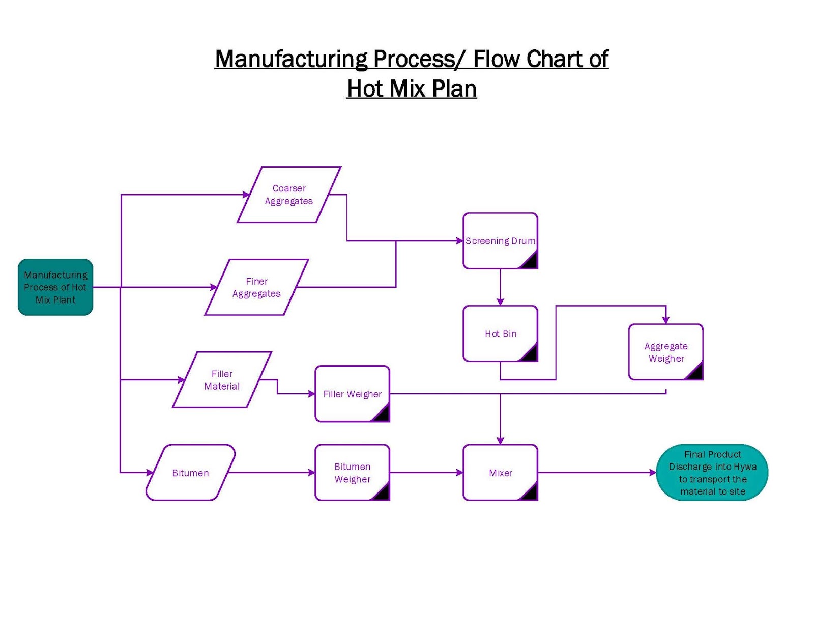 Road Construction Process Flow Chart