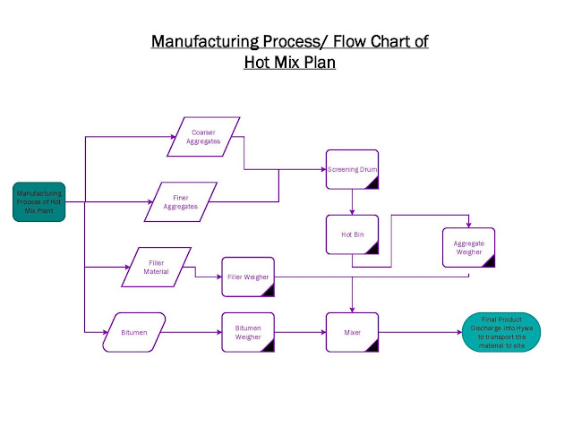 Works 4 Space: Manufacturing Process/Flow Chart for Hot Mix Plant