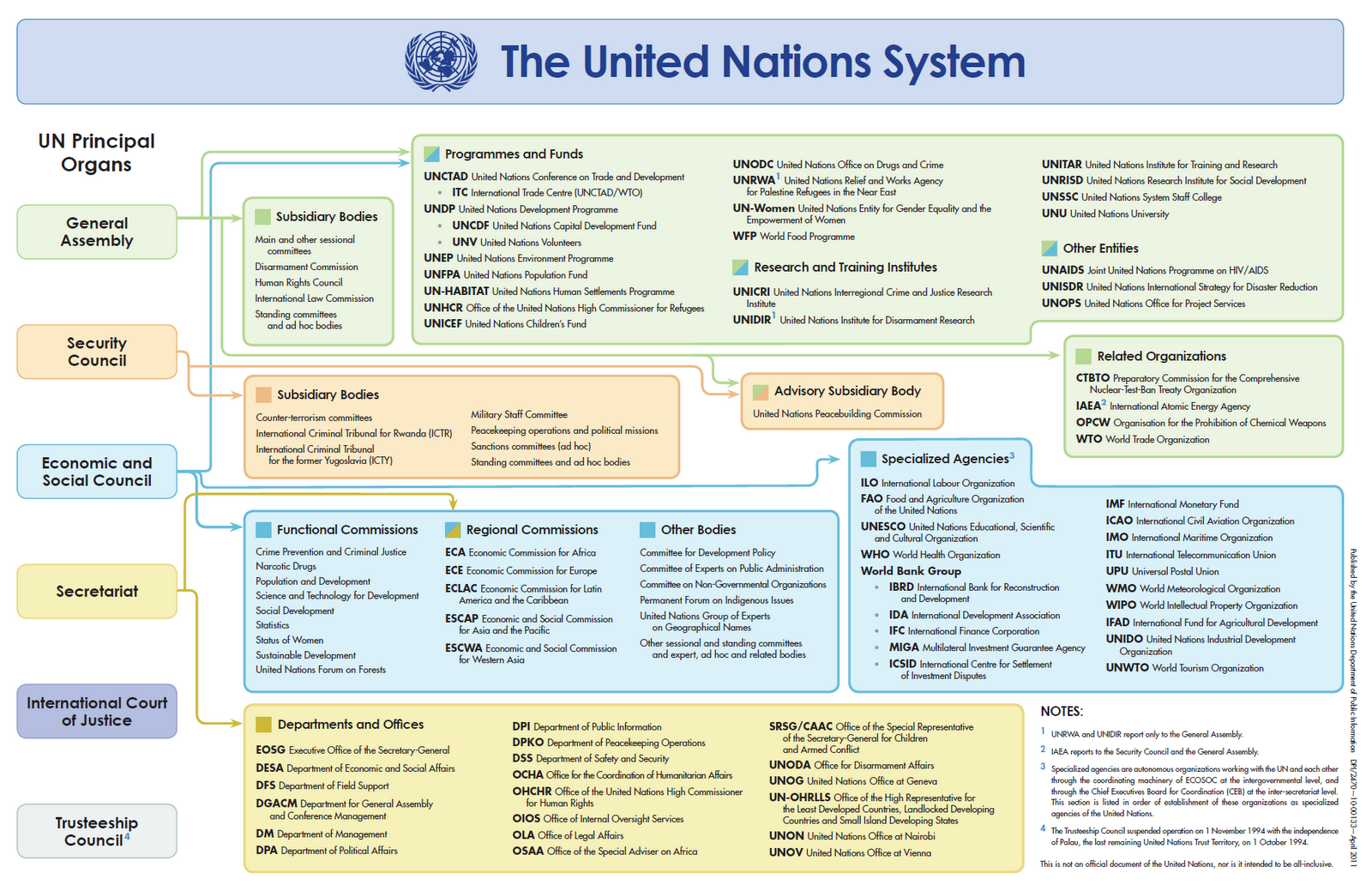 Visible Business: The United Nations System Organizational Chart