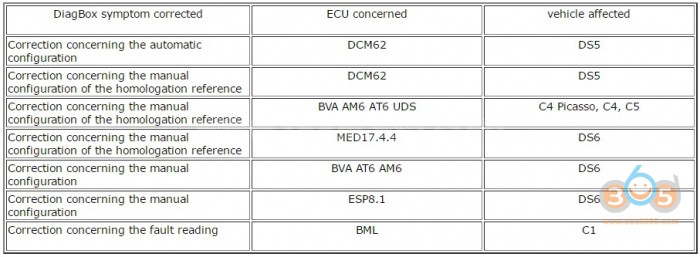 What Is New In Psa Diagbox V7 V8 V9?auto Diagnostic Tool