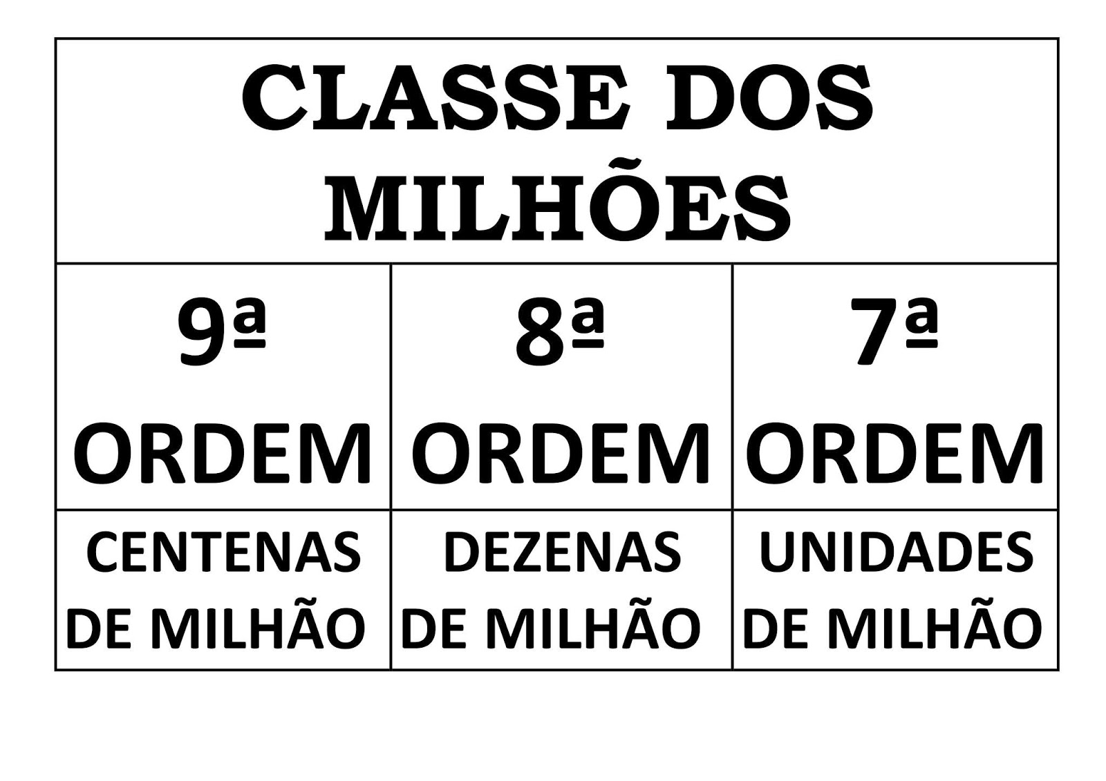 Cartazes do quadro valor de lugar com classes e ordens para imprimir