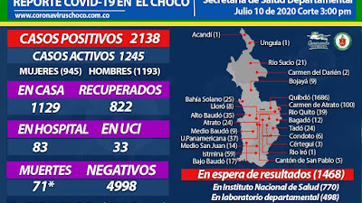 Este Fue el reporte para el Chocó con los casos de Covid-19 el viernes 10 de julio
