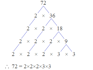 Prime factorization of 72 = 2×2×2×3×3 by factor tree method.