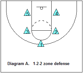 Zone Defense 1-2-2