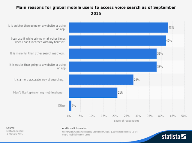 Statistic Leading Global Mobile Voice Search Usage Reasons 2016 - SEO Information Technology